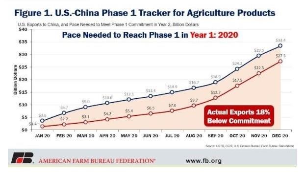 China Still Behind on Phase One, But Catching Up Quickly